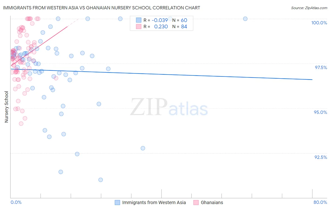 Immigrants from Western Asia vs Ghanaian Nursery School