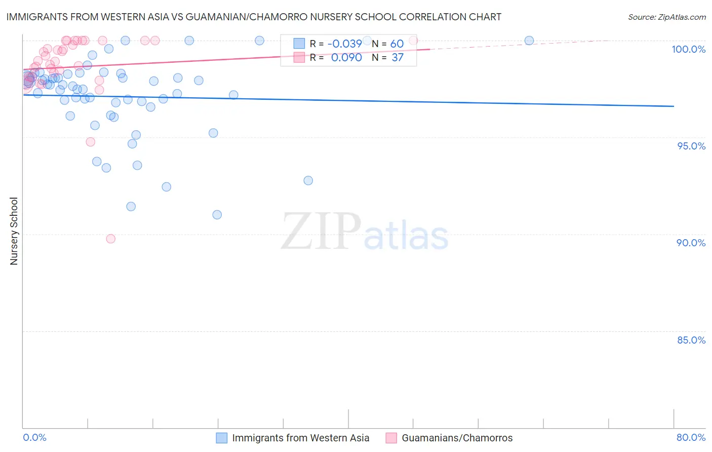 Immigrants from Western Asia vs Guamanian/Chamorro Nursery School