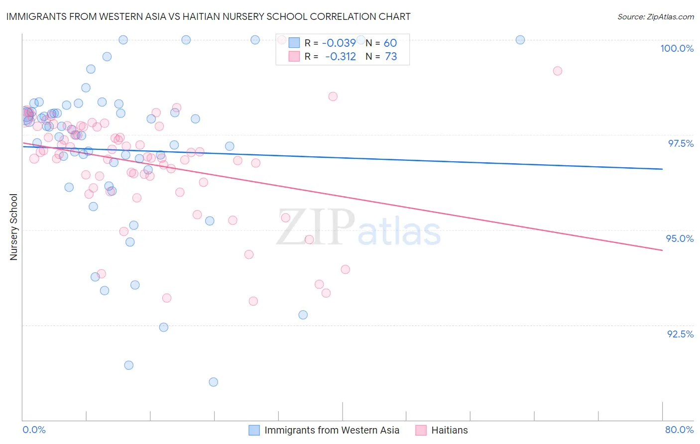 Immigrants from Western Asia vs Haitian Nursery School