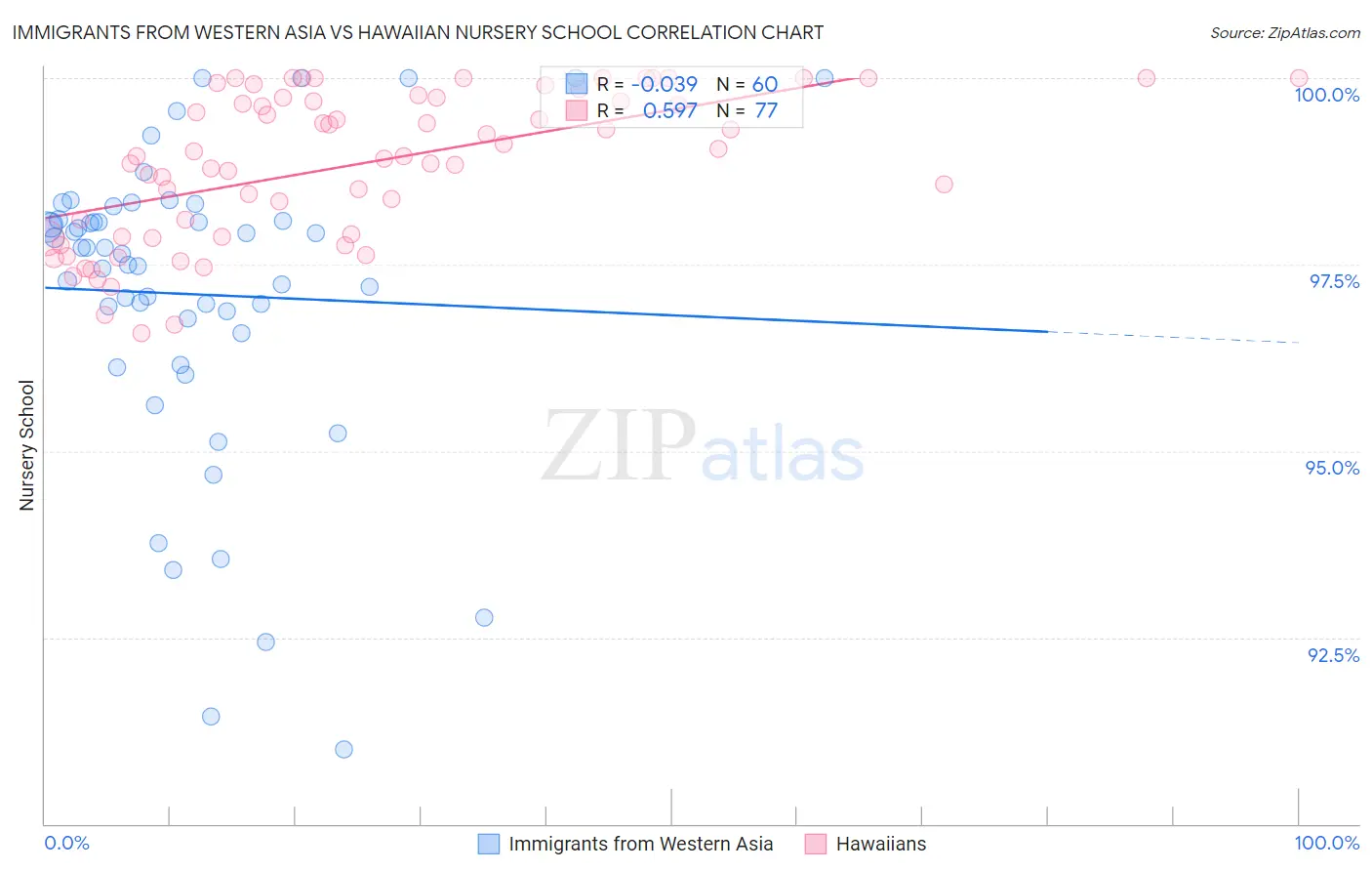 Immigrants from Western Asia vs Hawaiian Nursery School