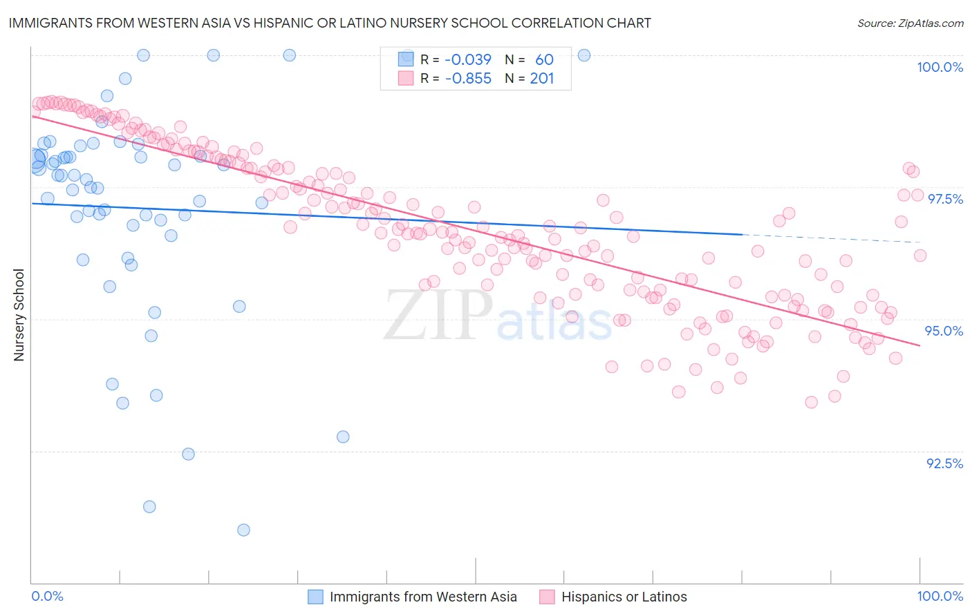 Immigrants from Western Asia vs Hispanic or Latino Nursery School