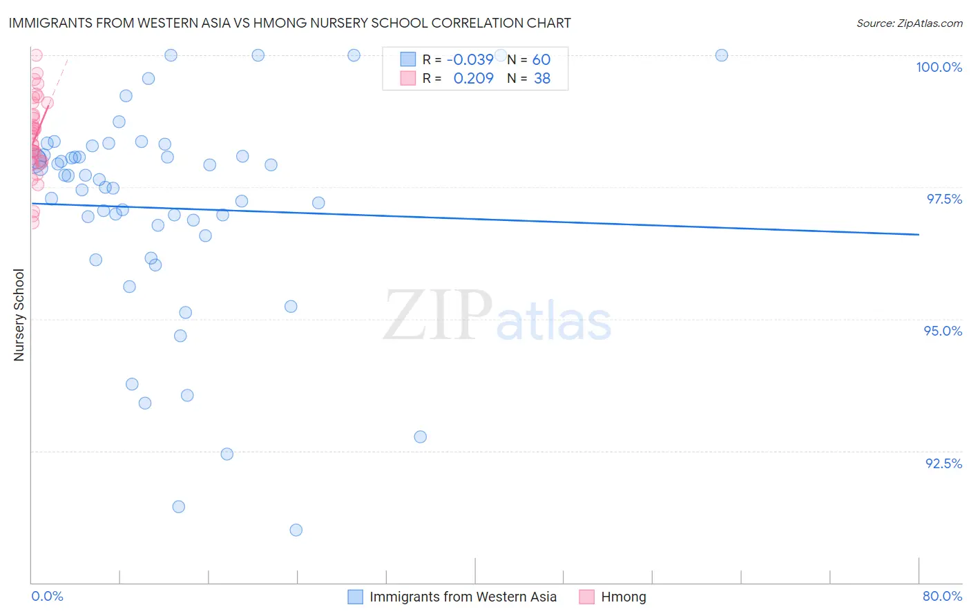 Immigrants from Western Asia vs Hmong Nursery School