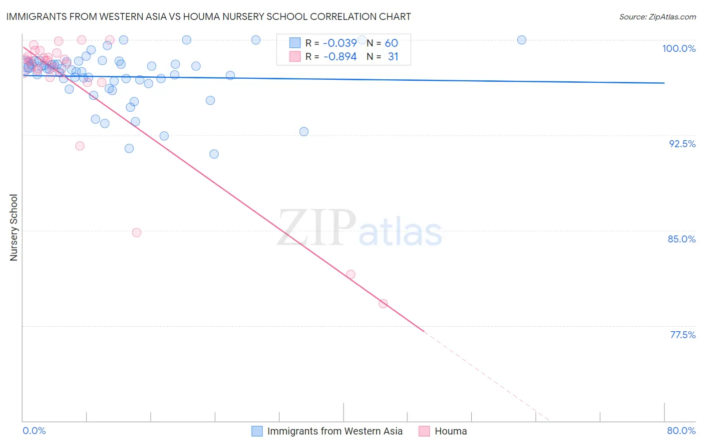 Immigrants from Western Asia vs Houma Nursery School