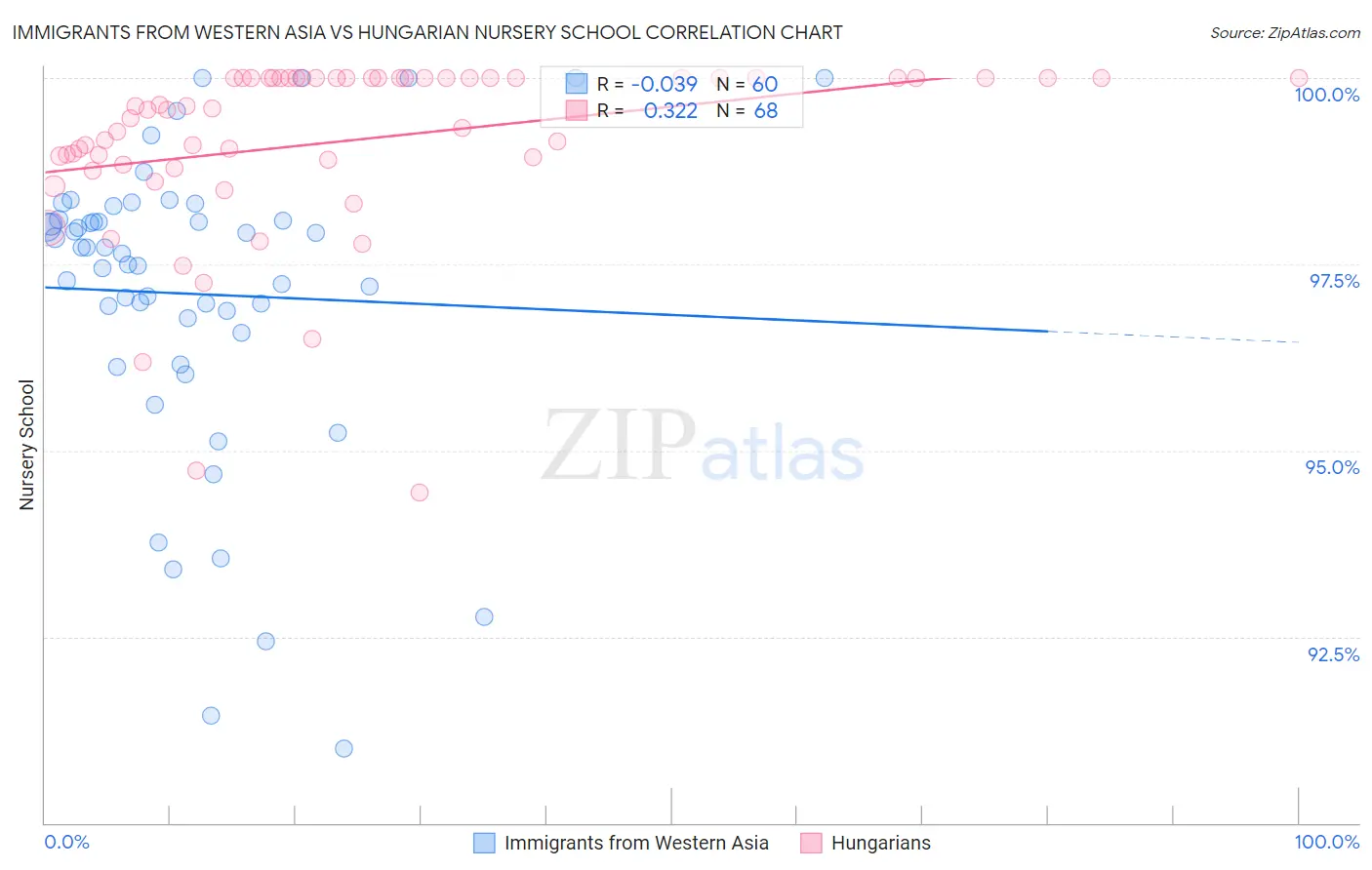 Immigrants from Western Asia vs Hungarian Nursery School