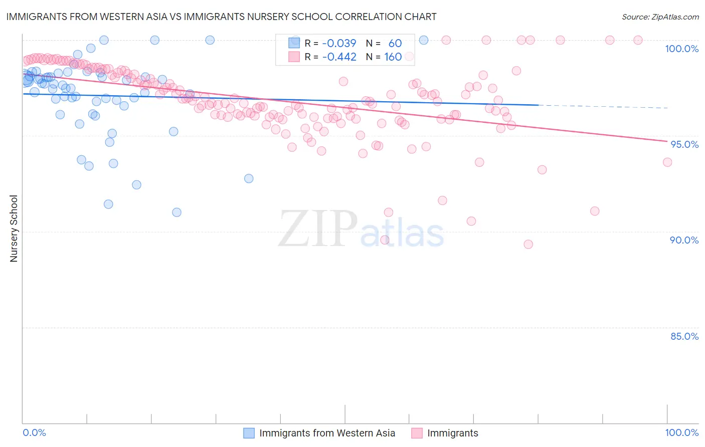 Immigrants from Western Asia vs Immigrants Nursery School