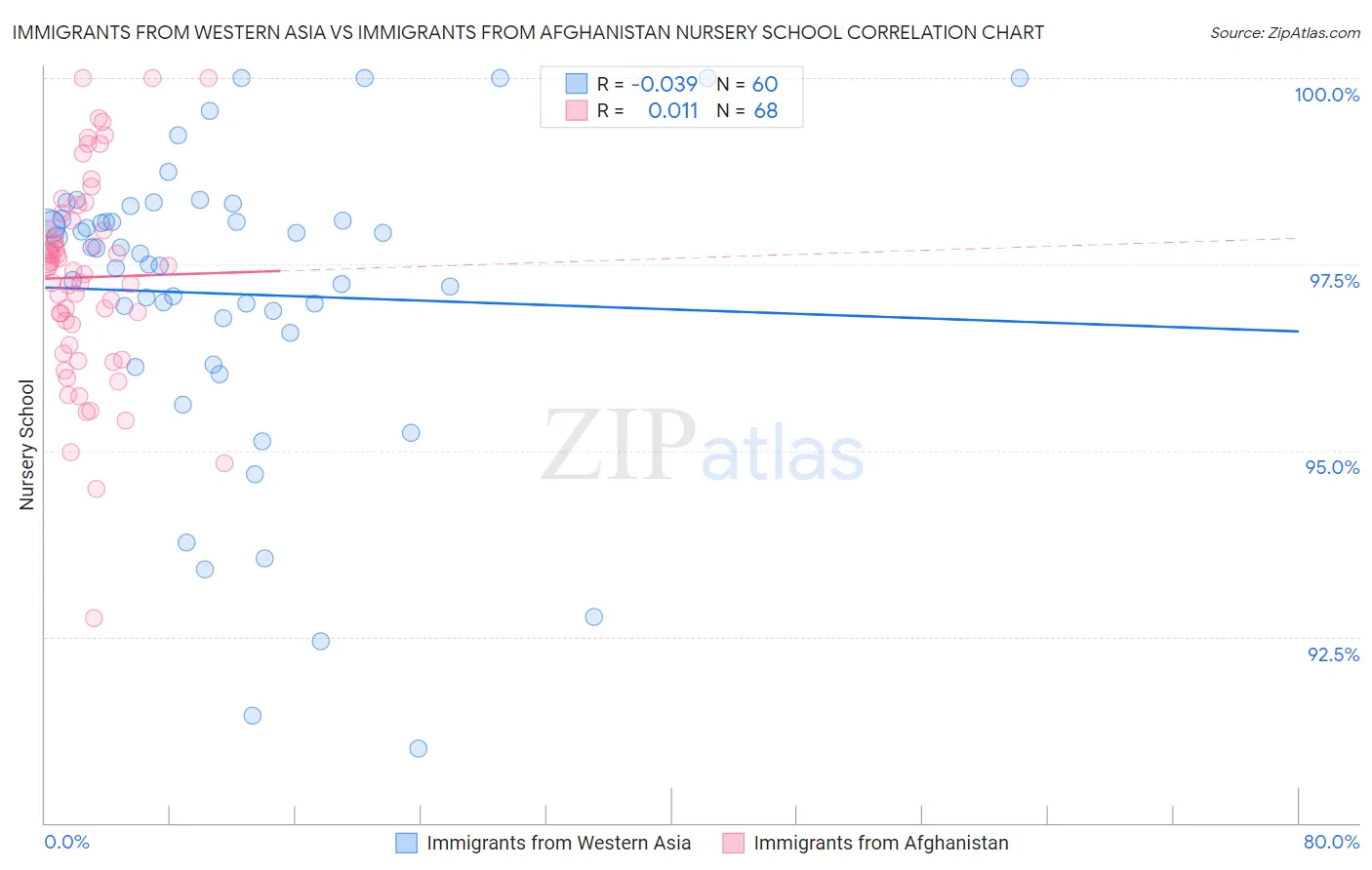 Immigrants from Western Asia vs Immigrants from Afghanistan Nursery School