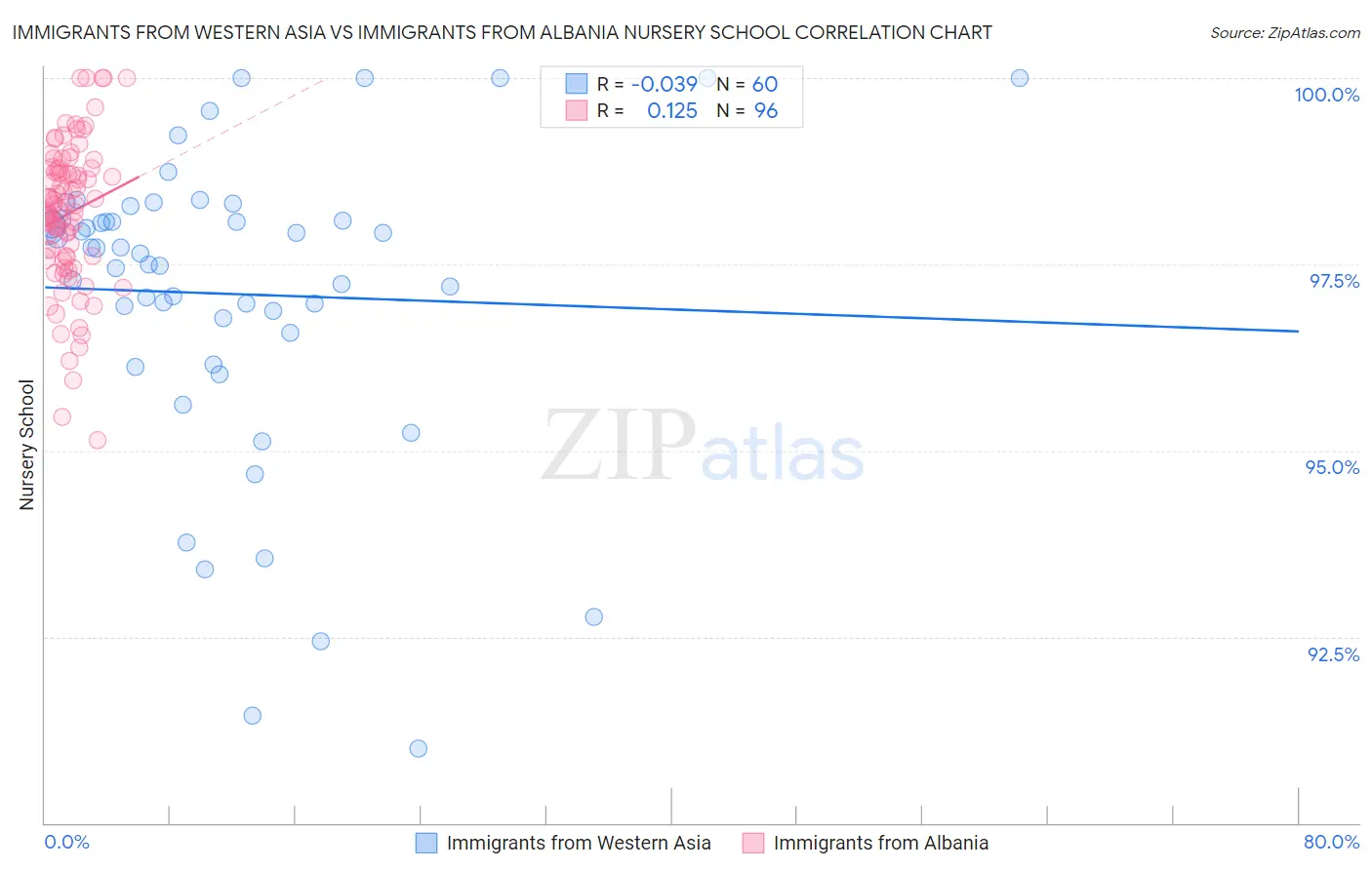 Immigrants from Western Asia vs Immigrants from Albania Nursery School