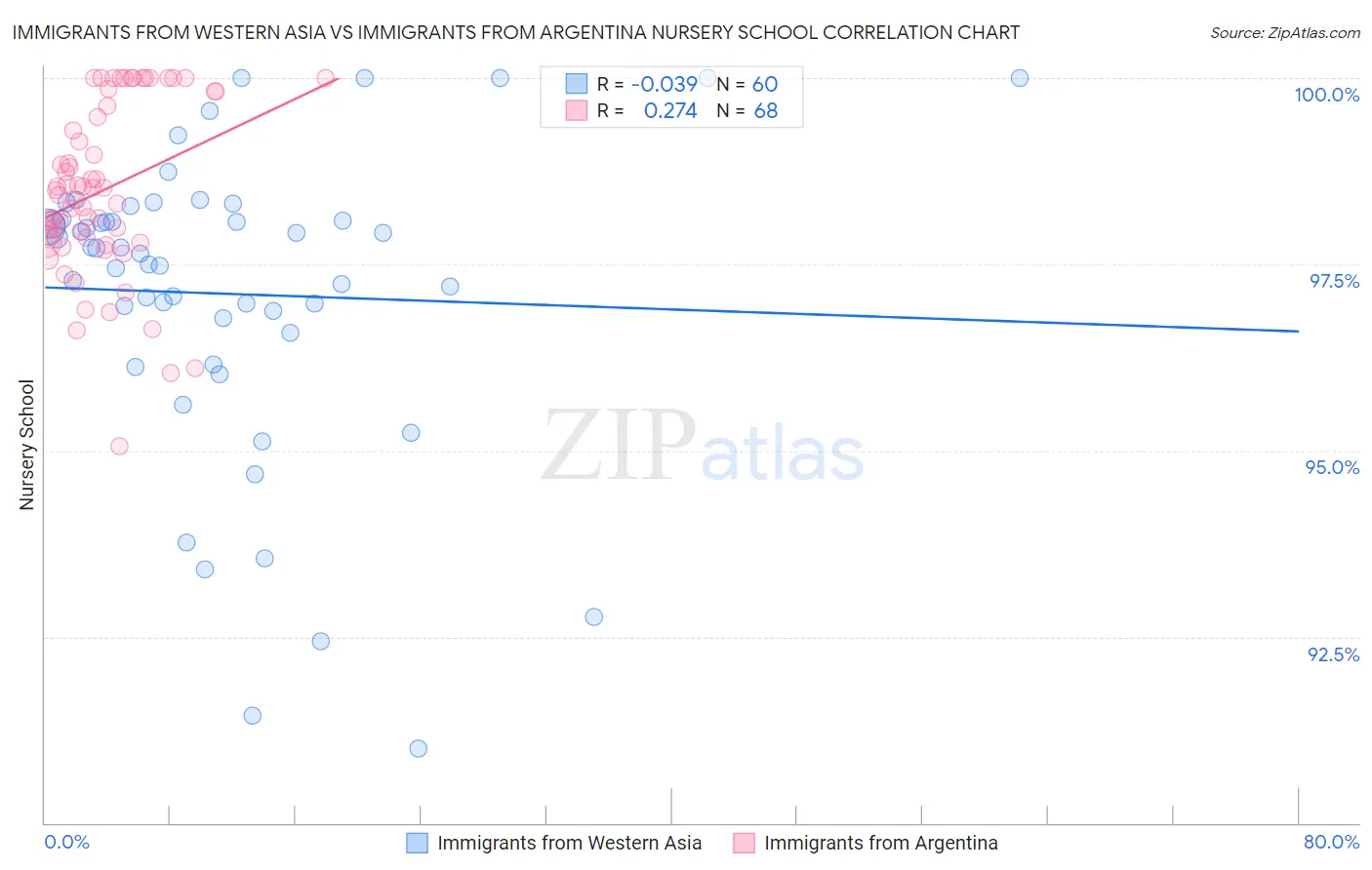 Immigrants from Western Asia vs Immigrants from Argentina Nursery School