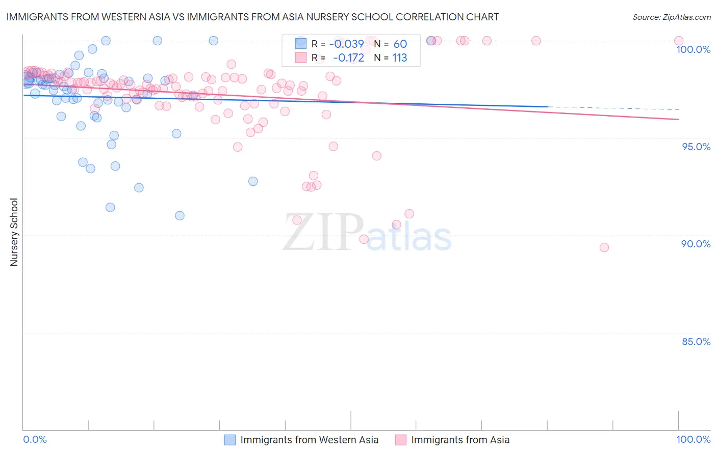 Immigrants from Western Asia vs Immigrants from Asia Nursery School