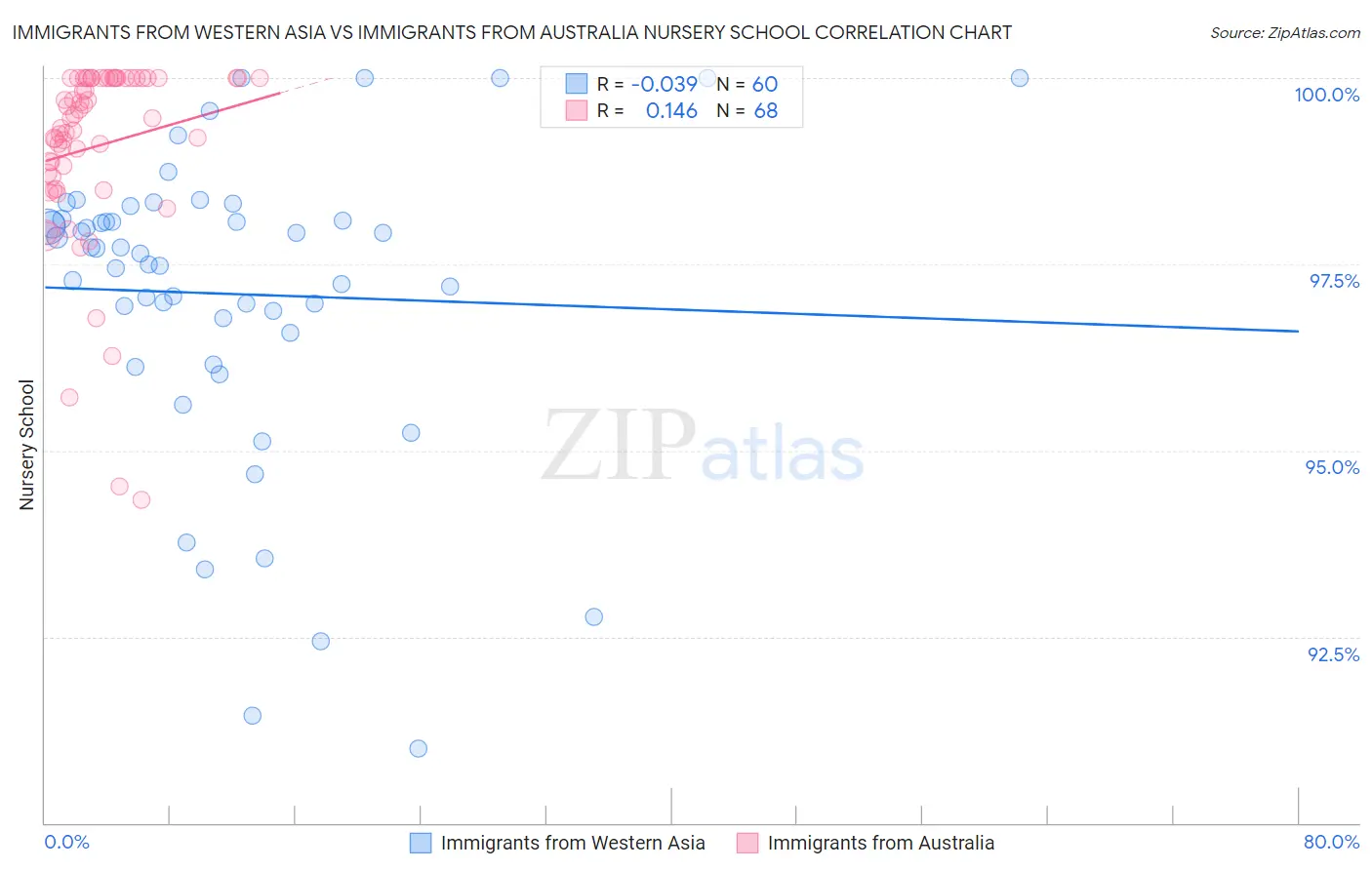 Immigrants from Western Asia vs Immigrants from Australia Nursery School