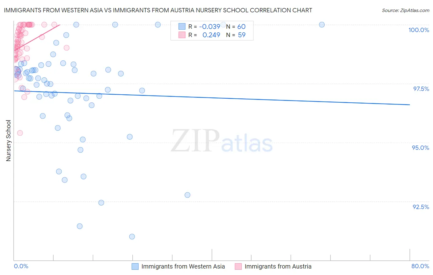 Immigrants from Western Asia vs Immigrants from Austria Nursery School