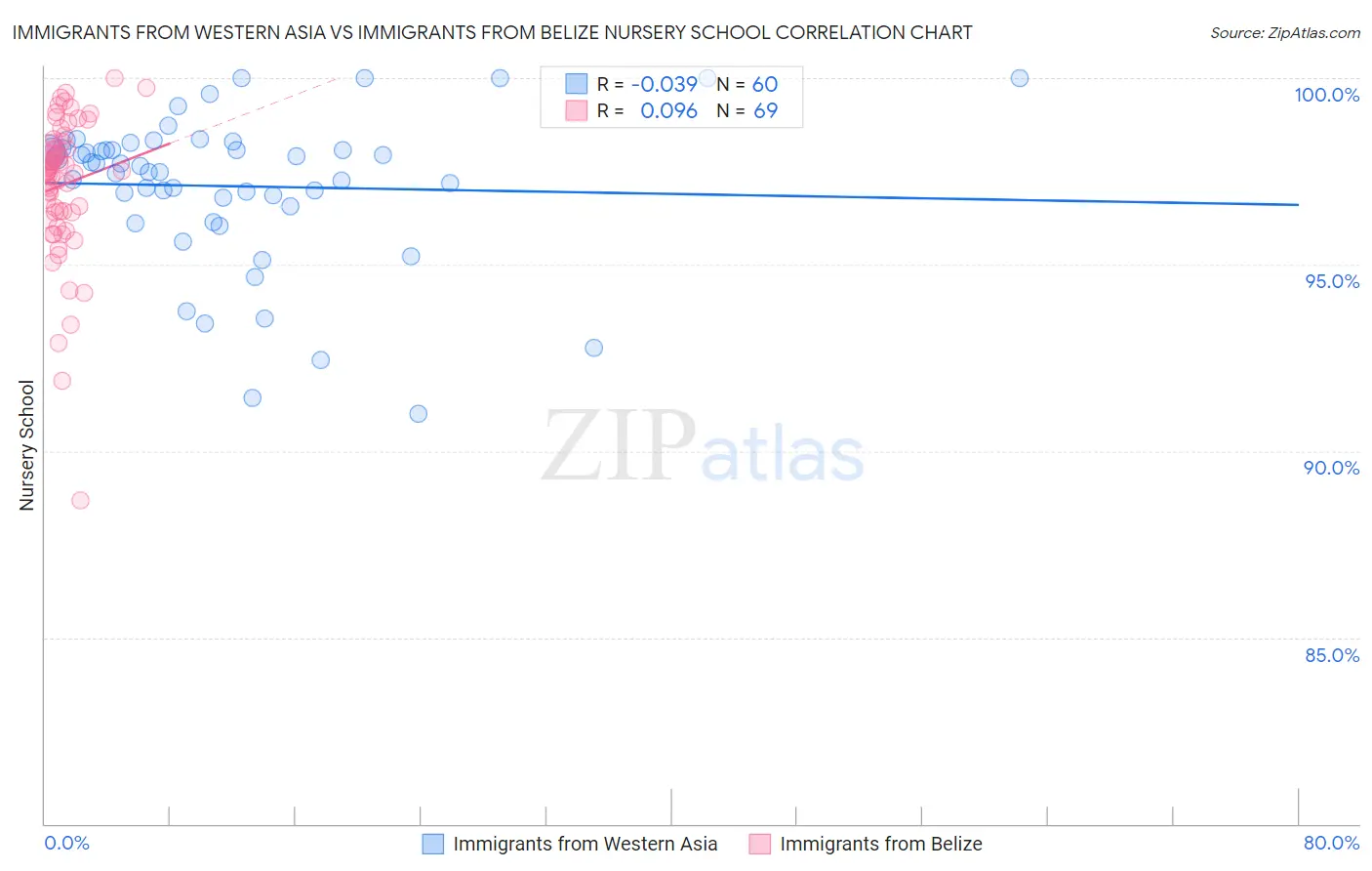 Immigrants from Western Asia vs Immigrants from Belize Nursery School