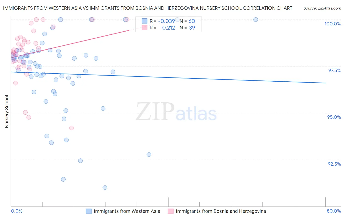 Immigrants from Western Asia vs Immigrants from Bosnia and Herzegovina Nursery School