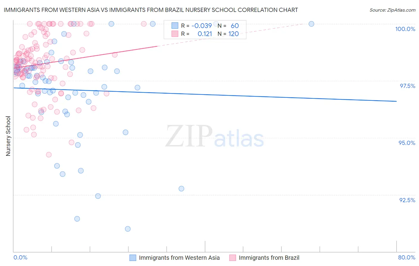Immigrants from Western Asia vs Immigrants from Brazil Nursery School