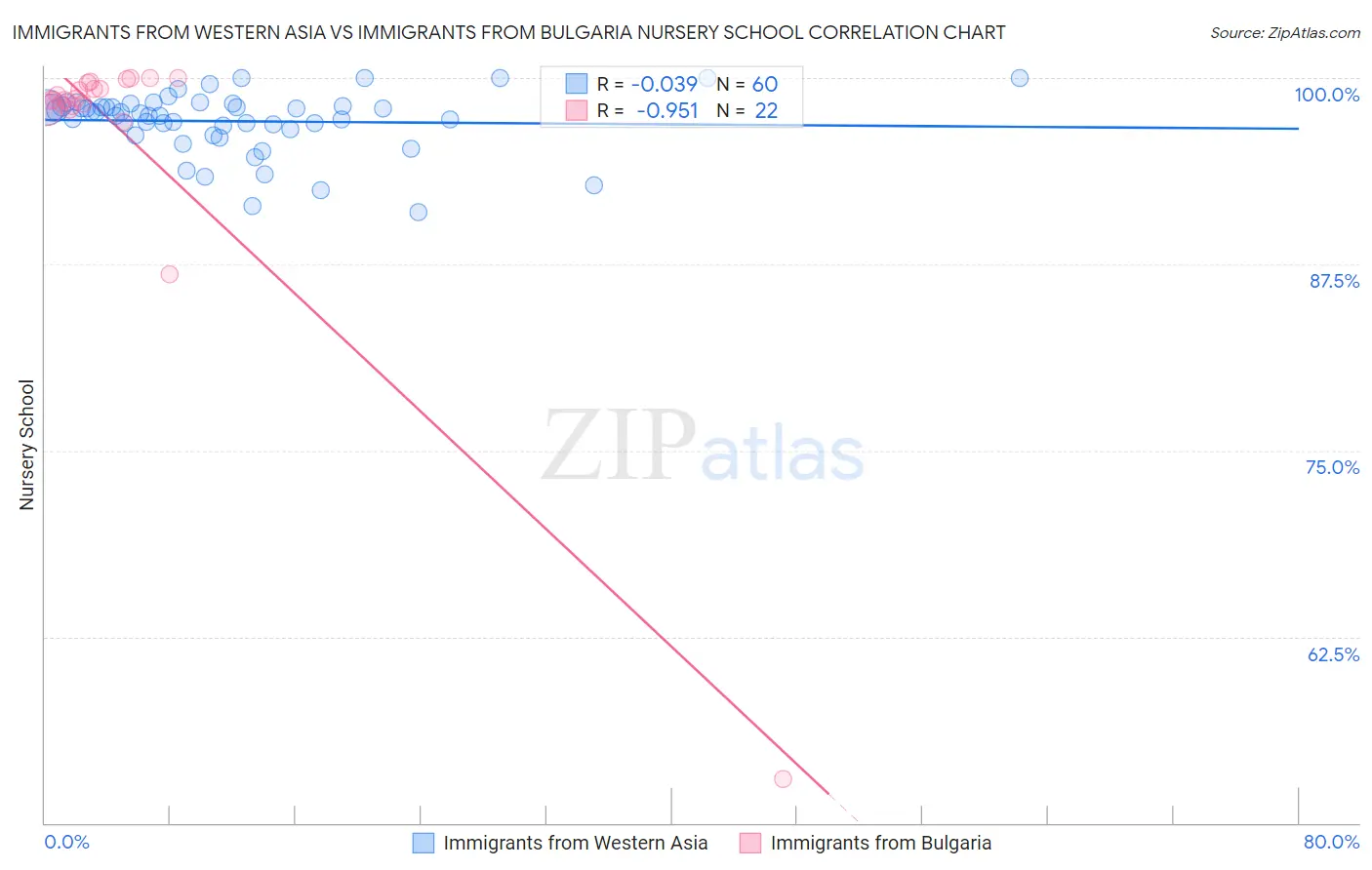 Immigrants from Western Asia vs Immigrants from Bulgaria Nursery School