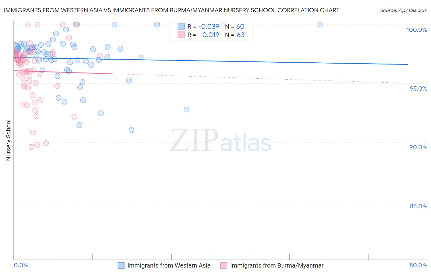 Immigrants from Western Asia vs Immigrants from Burma/Myanmar Nursery School