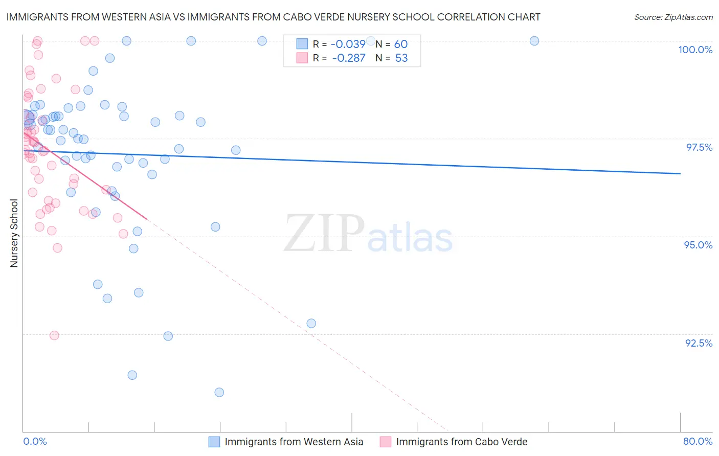 Immigrants from Western Asia vs Immigrants from Cabo Verde Nursery School