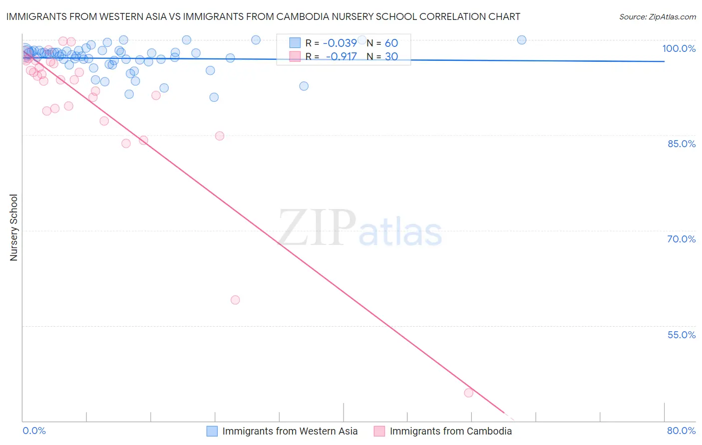 Immigrants from Western Asia vs Immigrants from Cambodia Nursery School