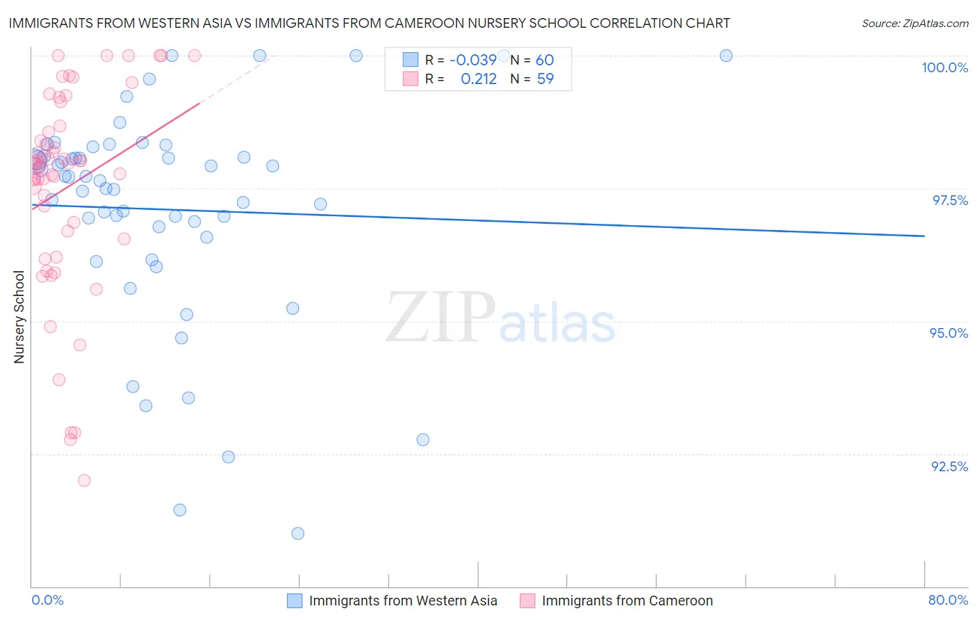 Immigrants from Western Asia vs Immigrants from Cameroon Nursery School