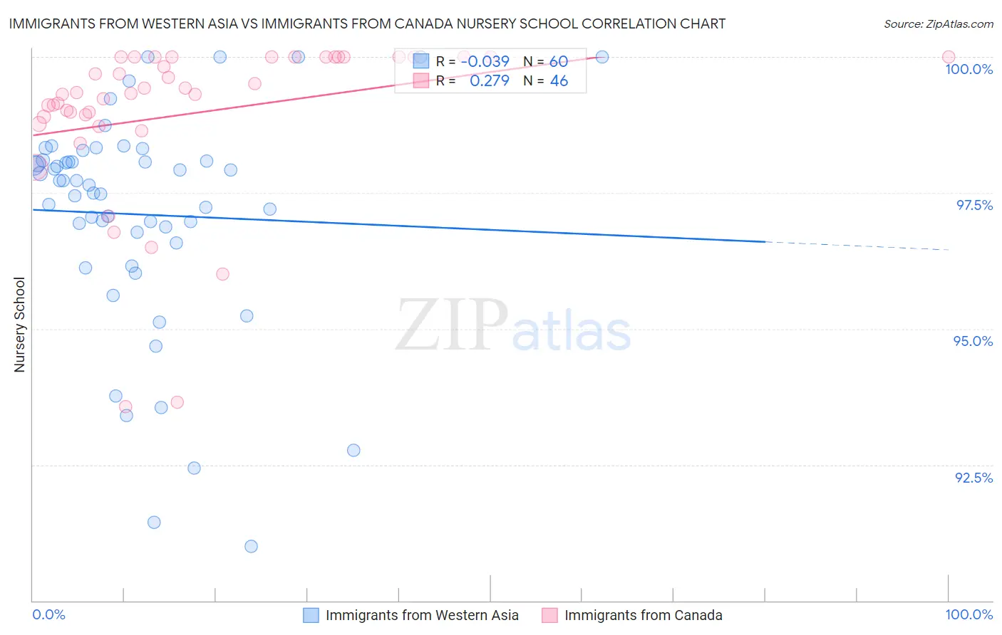 Immigrants from Western Asia vs Immigrants from Canada Nursery School