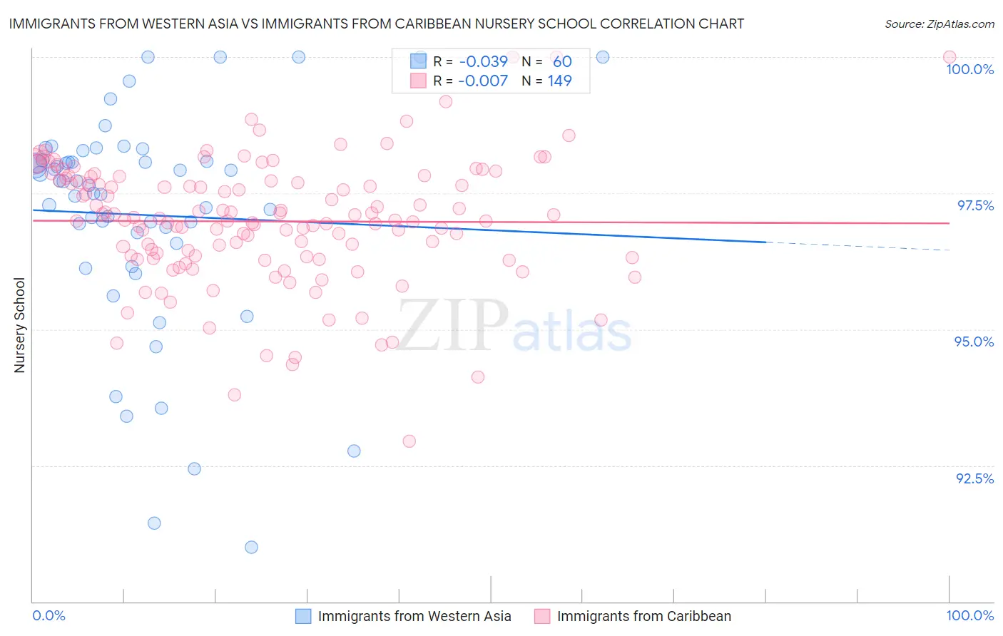 Immigrants from Western Asia vs Immigrants from Caribbean Nursery School