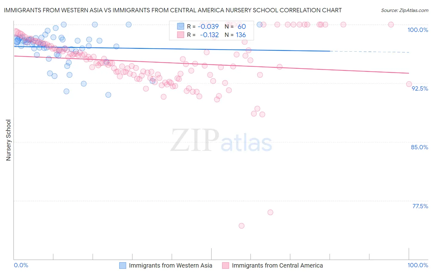 Immigrants from Western Asia vs Immigrants from Central America Nursery School