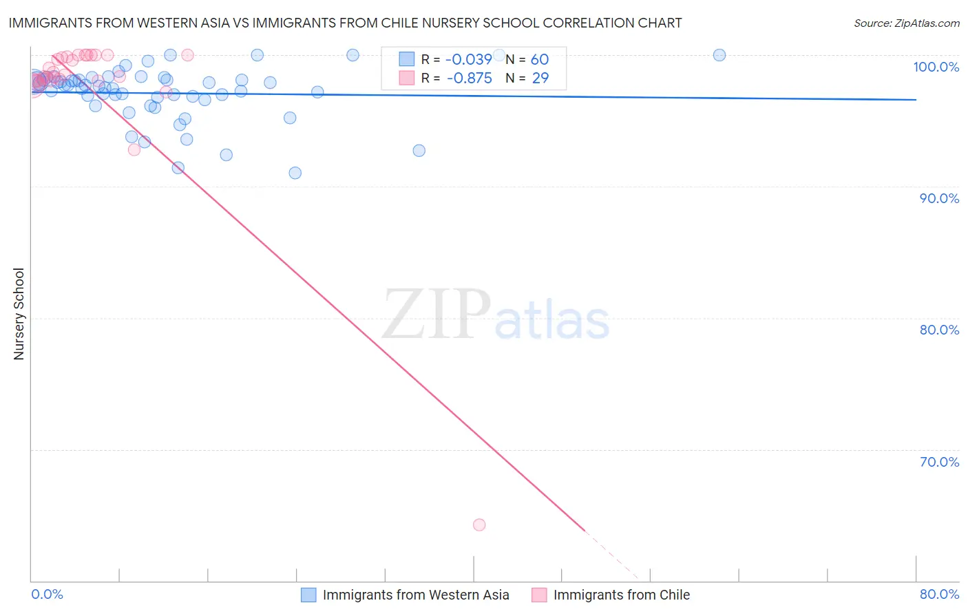 Immigrants from Western Asia vs Immigrants from Chile Nursery School