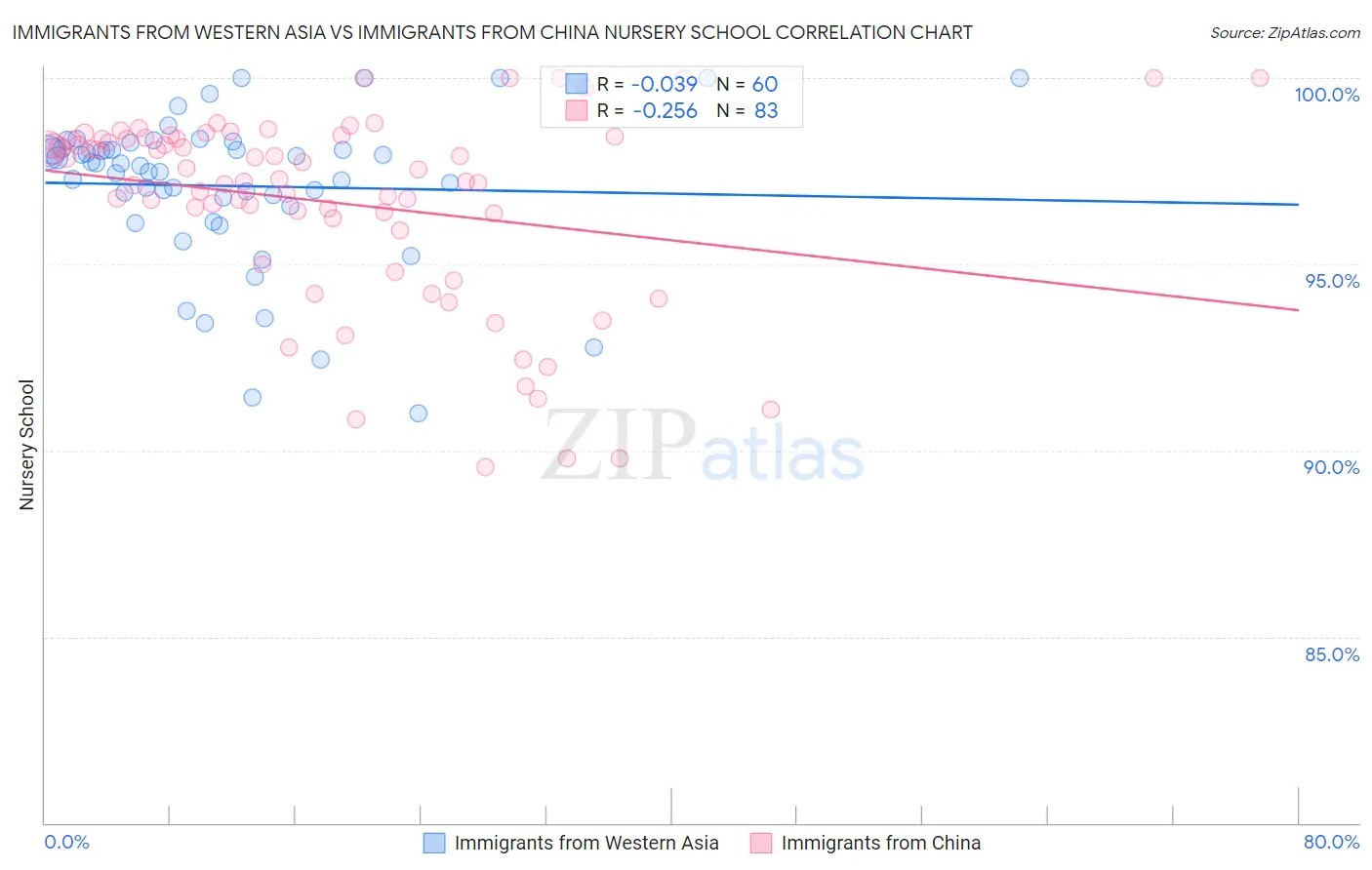 Immigrants from Western Asia vs Immigrants from China Nursery School