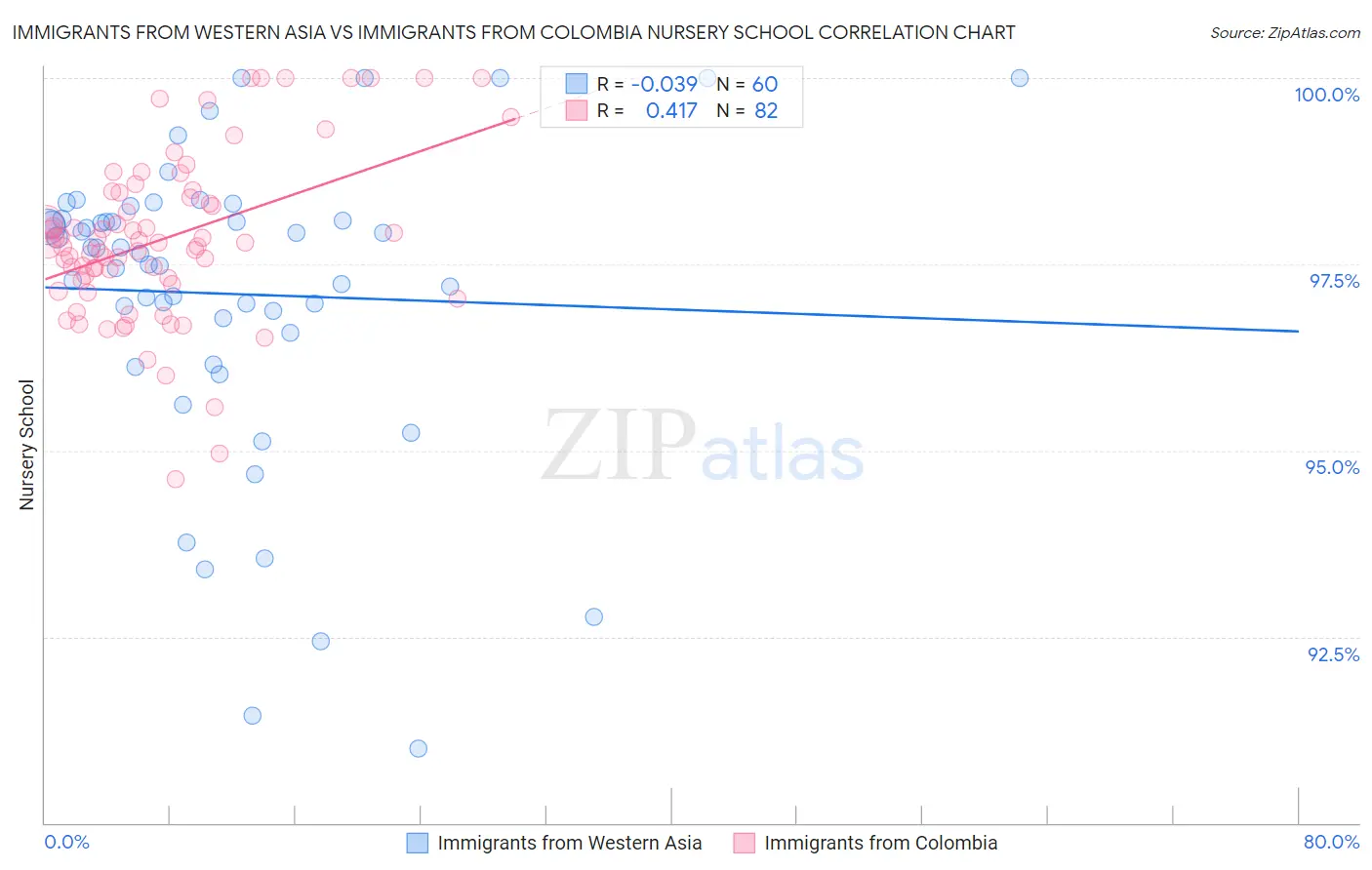 Immigrants from Western Asia vs Immigrants from Colombia Nursery School