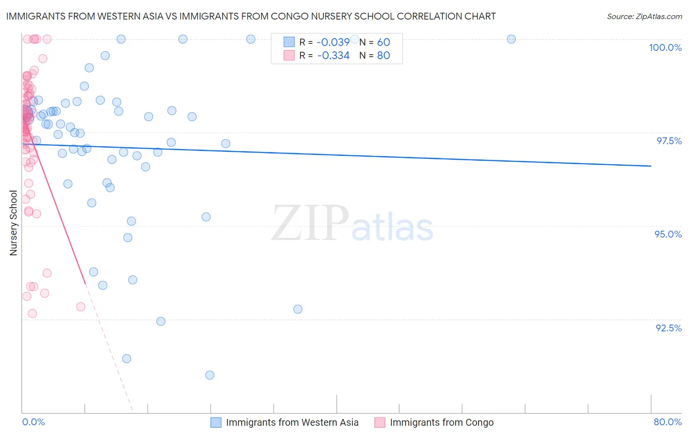 Immigrants from Western Asia vs Immigrants from Congo Nursery School