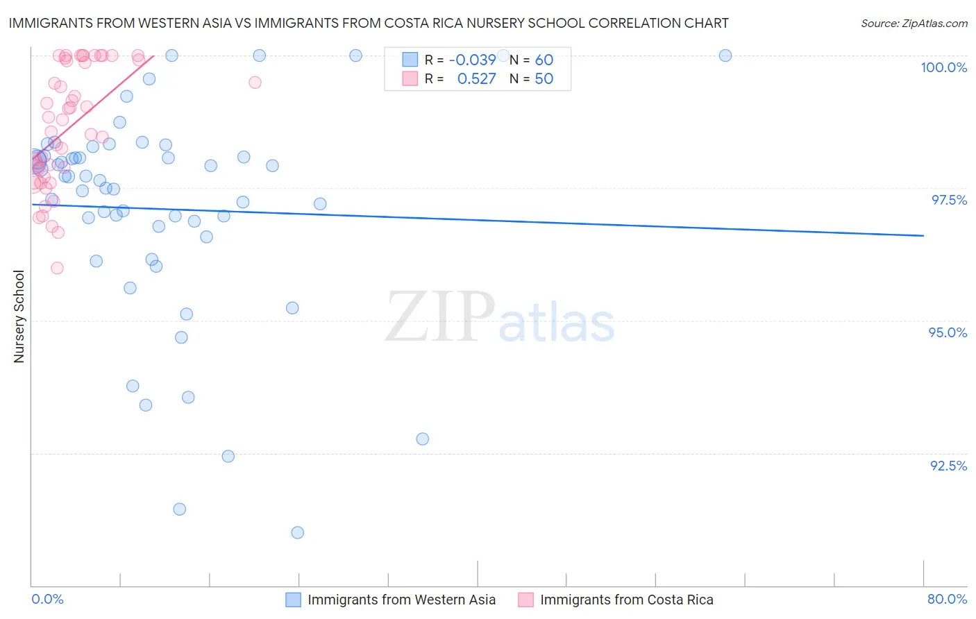 Immigrants from Western Asia vs Immigrants from Costa Rica Nursery School