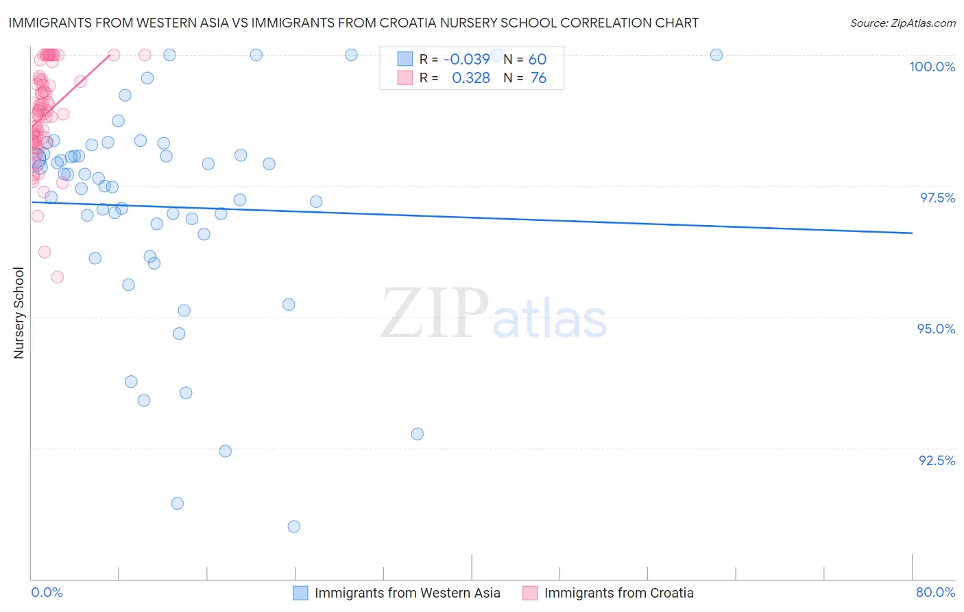 Immigrants from Western Asia vs Immigrants from Croatia Nursery School