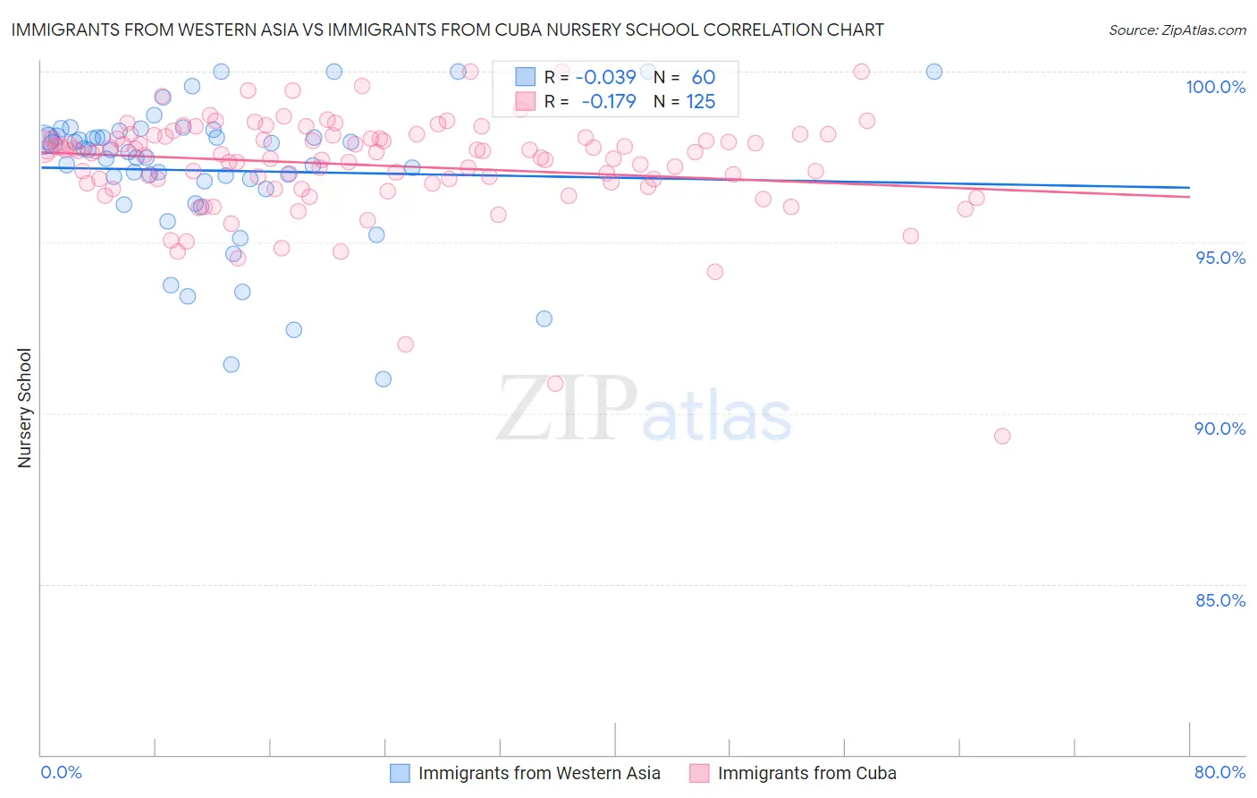 Immigrants from Western Asia vs Immigrants from Cuba Nursery School