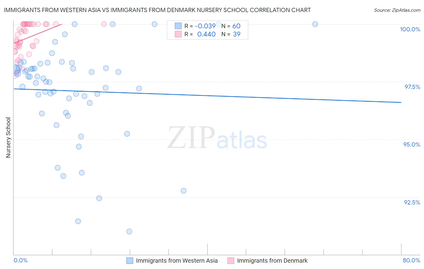Immigrants from Western Asia vs Immigrants from Denmark Nursery School