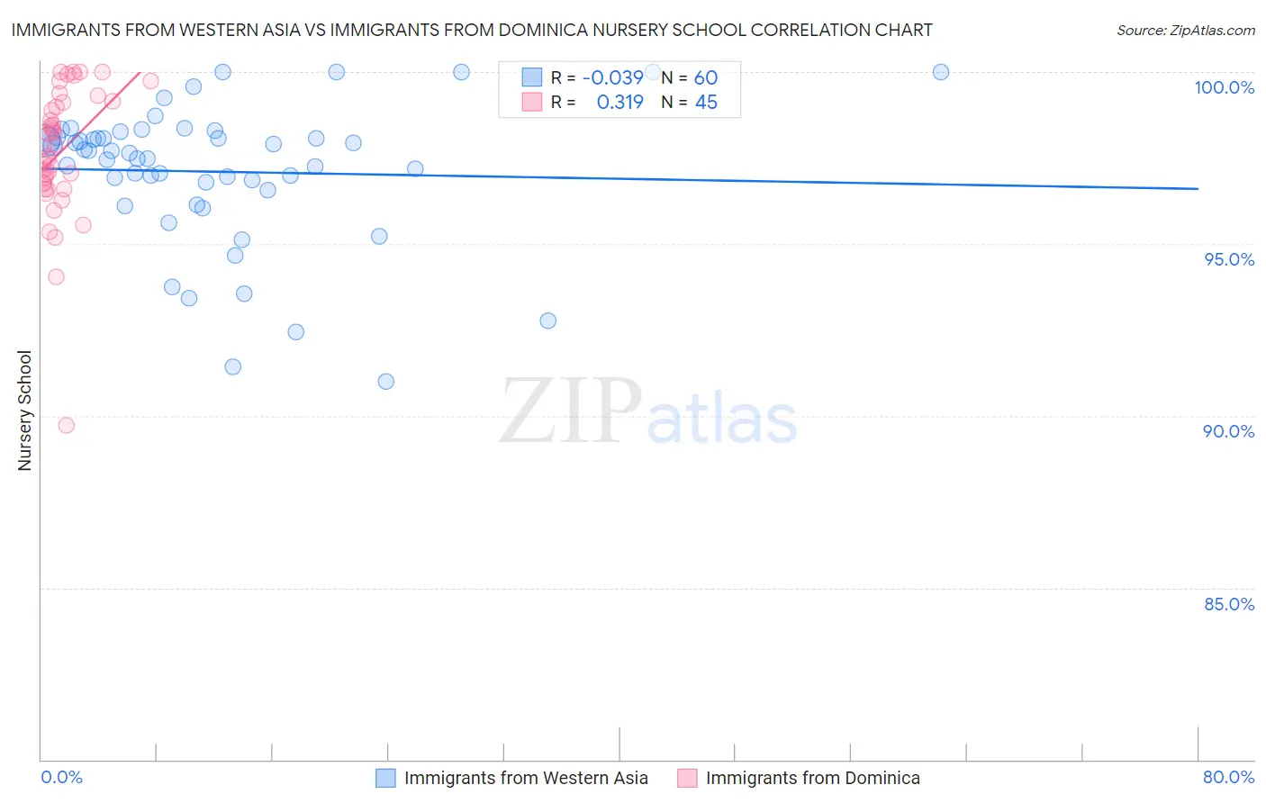 Immigrants from Western Asia vs Immigrants from Dominica Nursery School