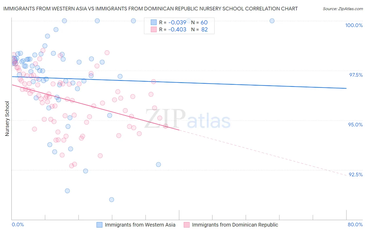 Immigrants from Western Asia vs Immigrants from Dominican Republic Nursery School