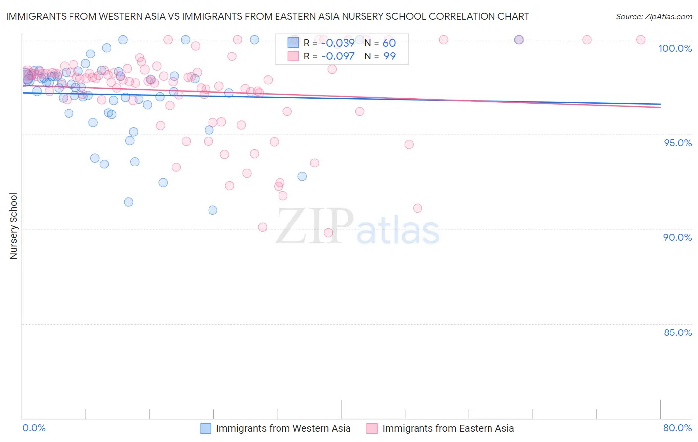 Immigrants from Western Asia vs Immigrants from Eastern Asia Nursery School