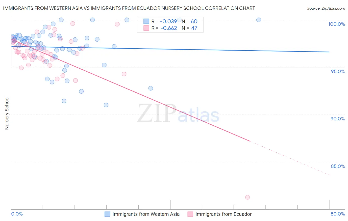 Immigrants from Western Asia vs Immigrants from Ecuador Nursery School