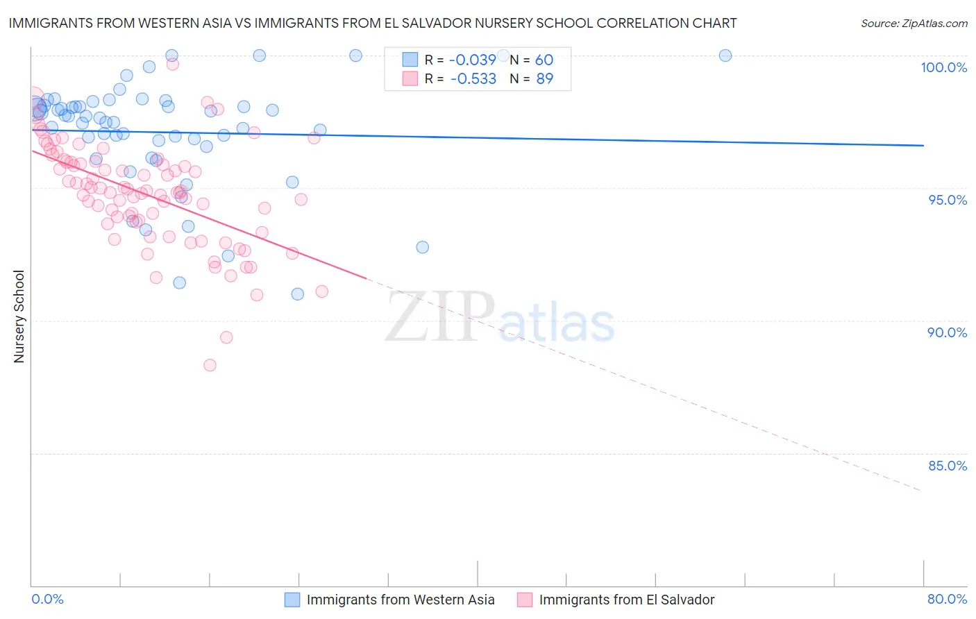 Immigrants from Western Asia vs Immigrants from El Salvador Nursery School