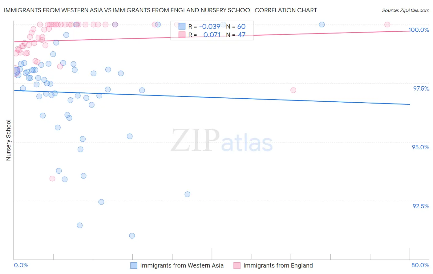 Immigrants from Western Asia vs Immigrants from England Nursery School