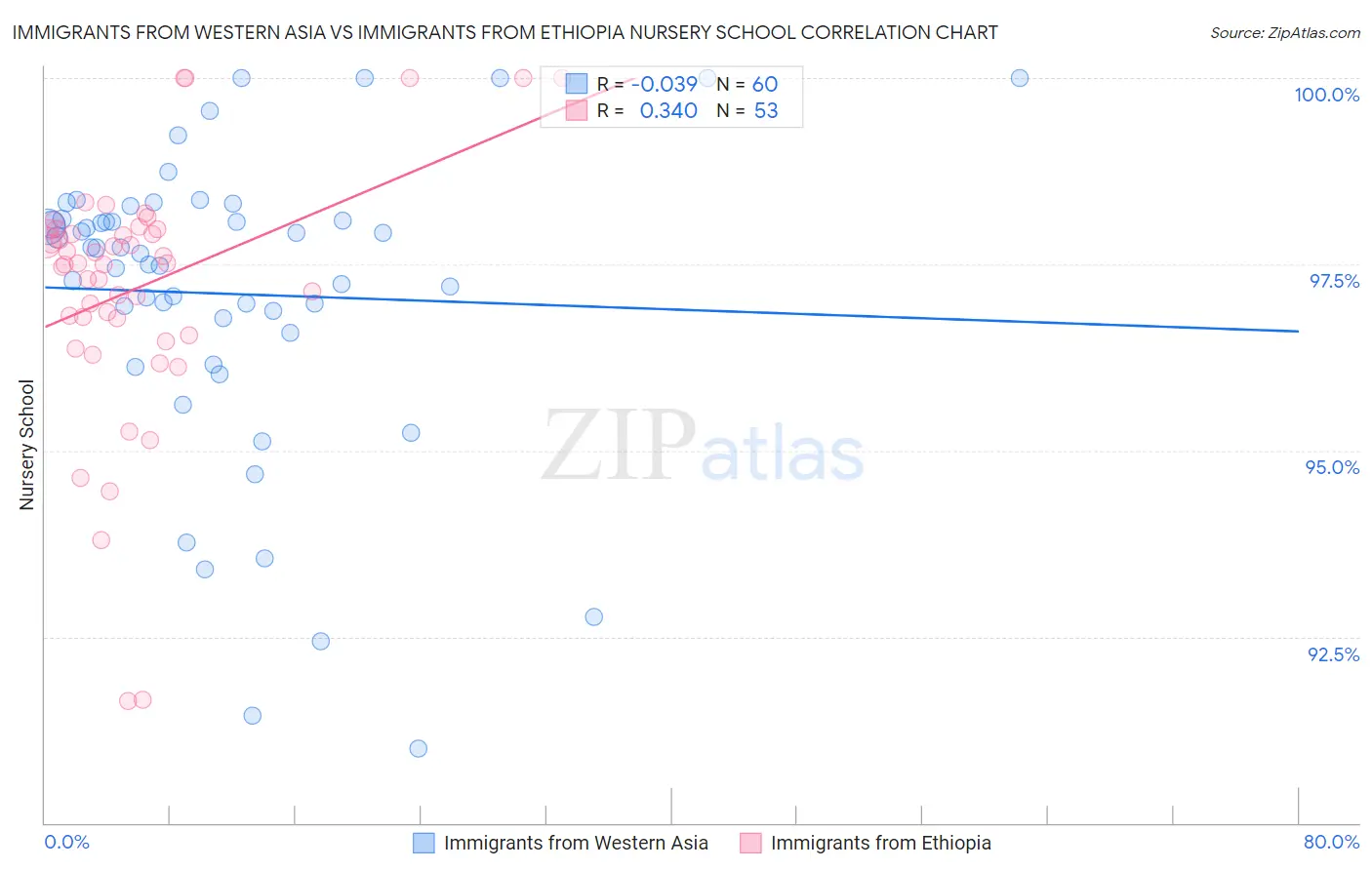 Immigrants from Western Asia vs Immigrants from Ethiopia Nursery School