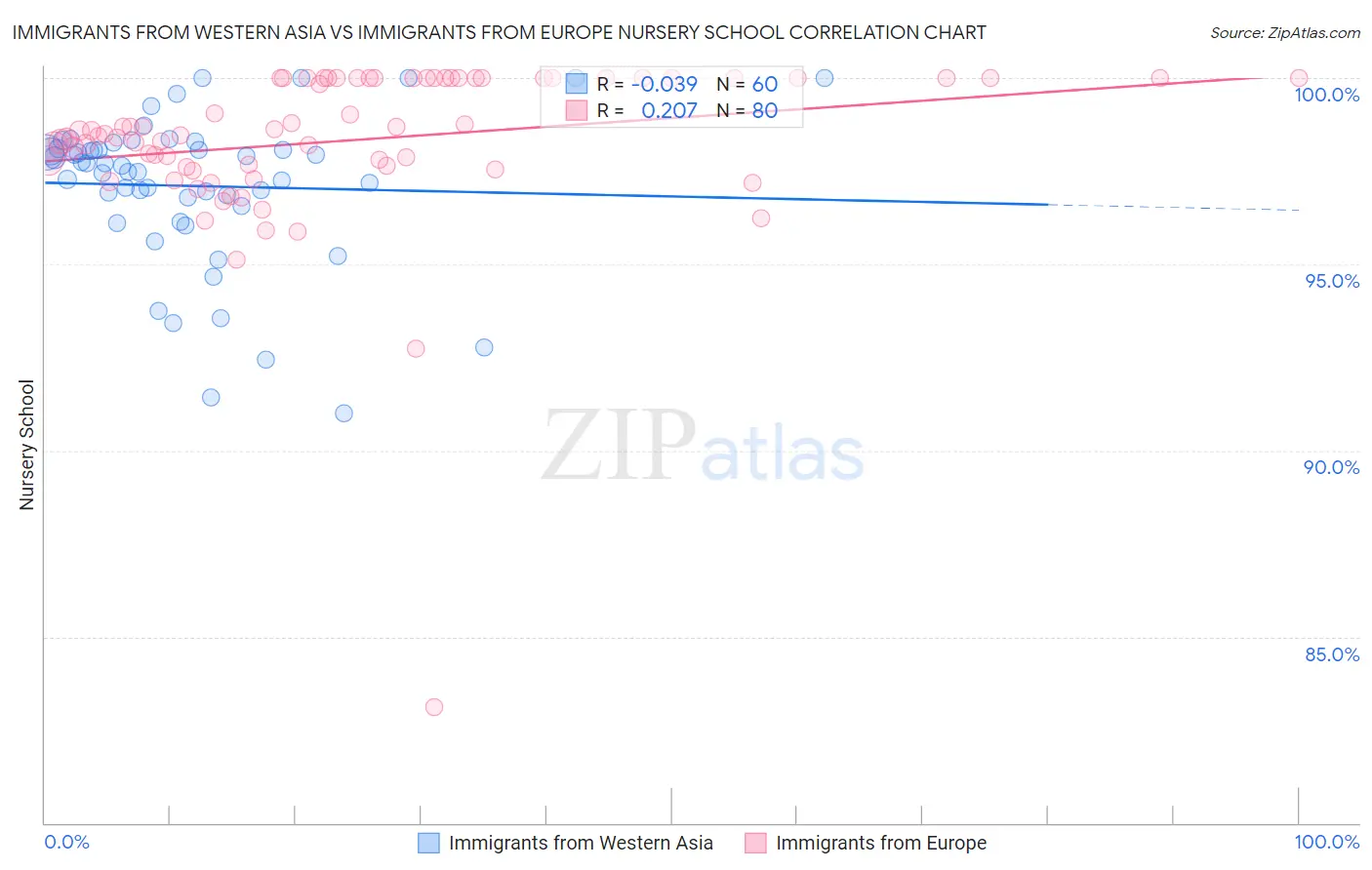 Immigrants from Western Asia vs Immigrants from Europe Nursery School