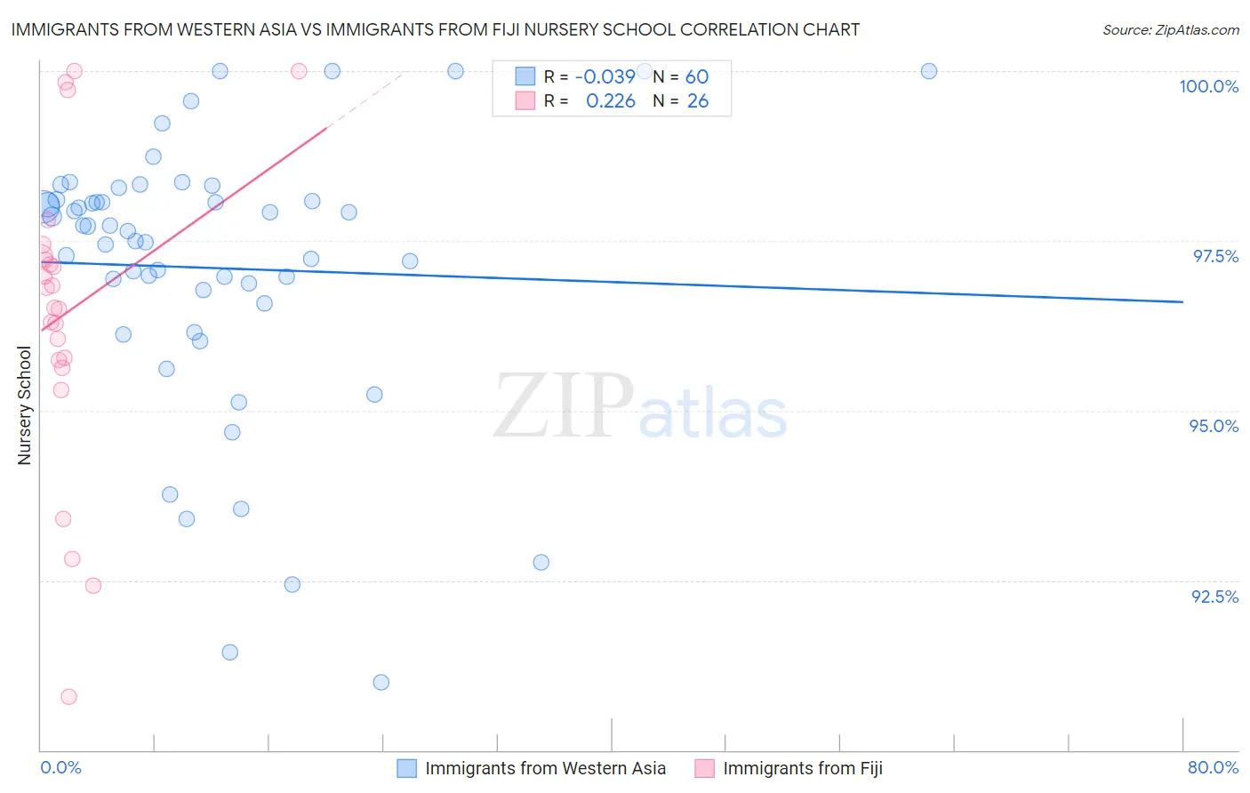 Immigrants from Western Asia vs Immigrants from Fiji Nursery School