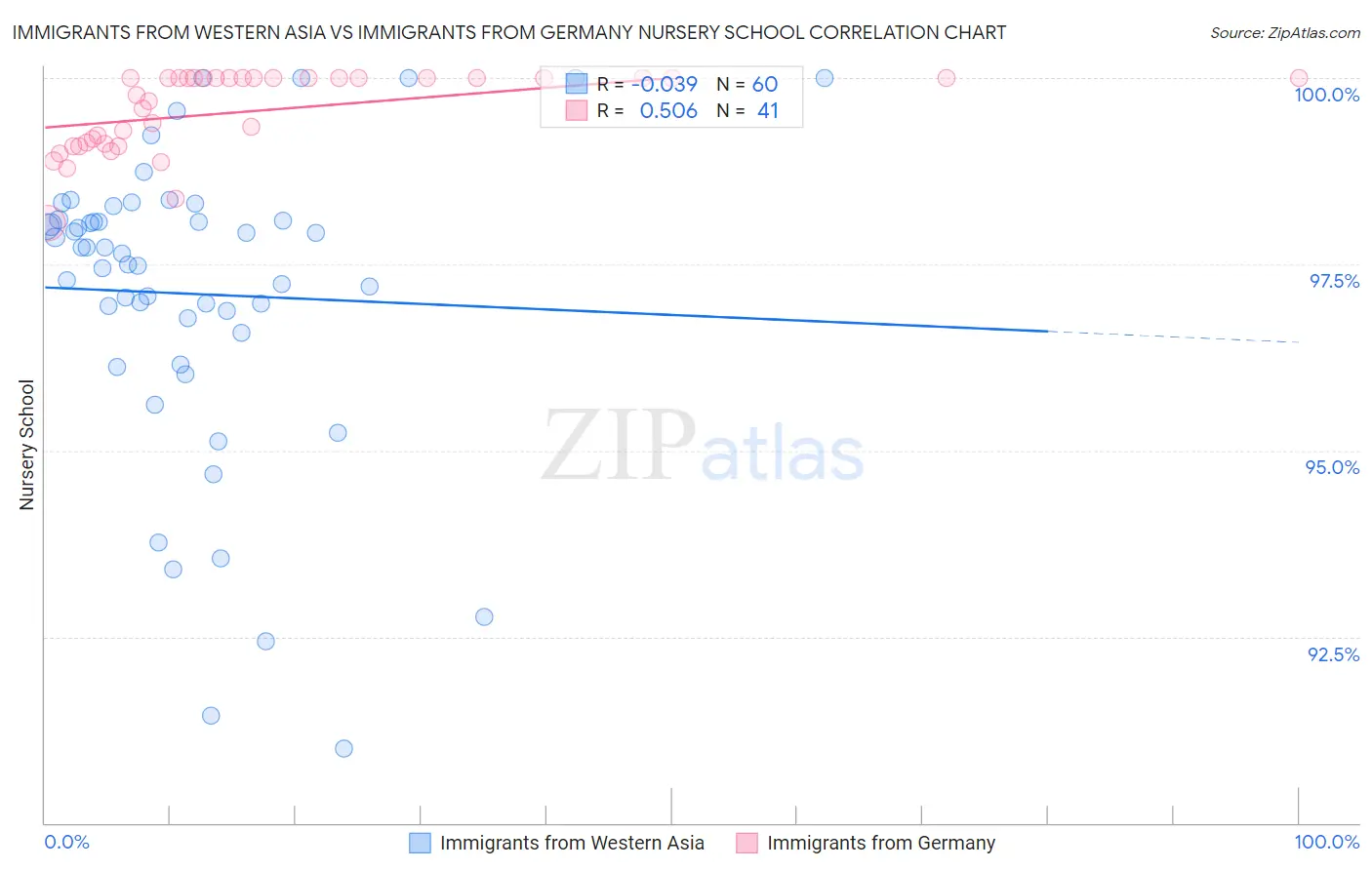 Immigrants from Western Asia vs Immigrants from Germany Nursery School