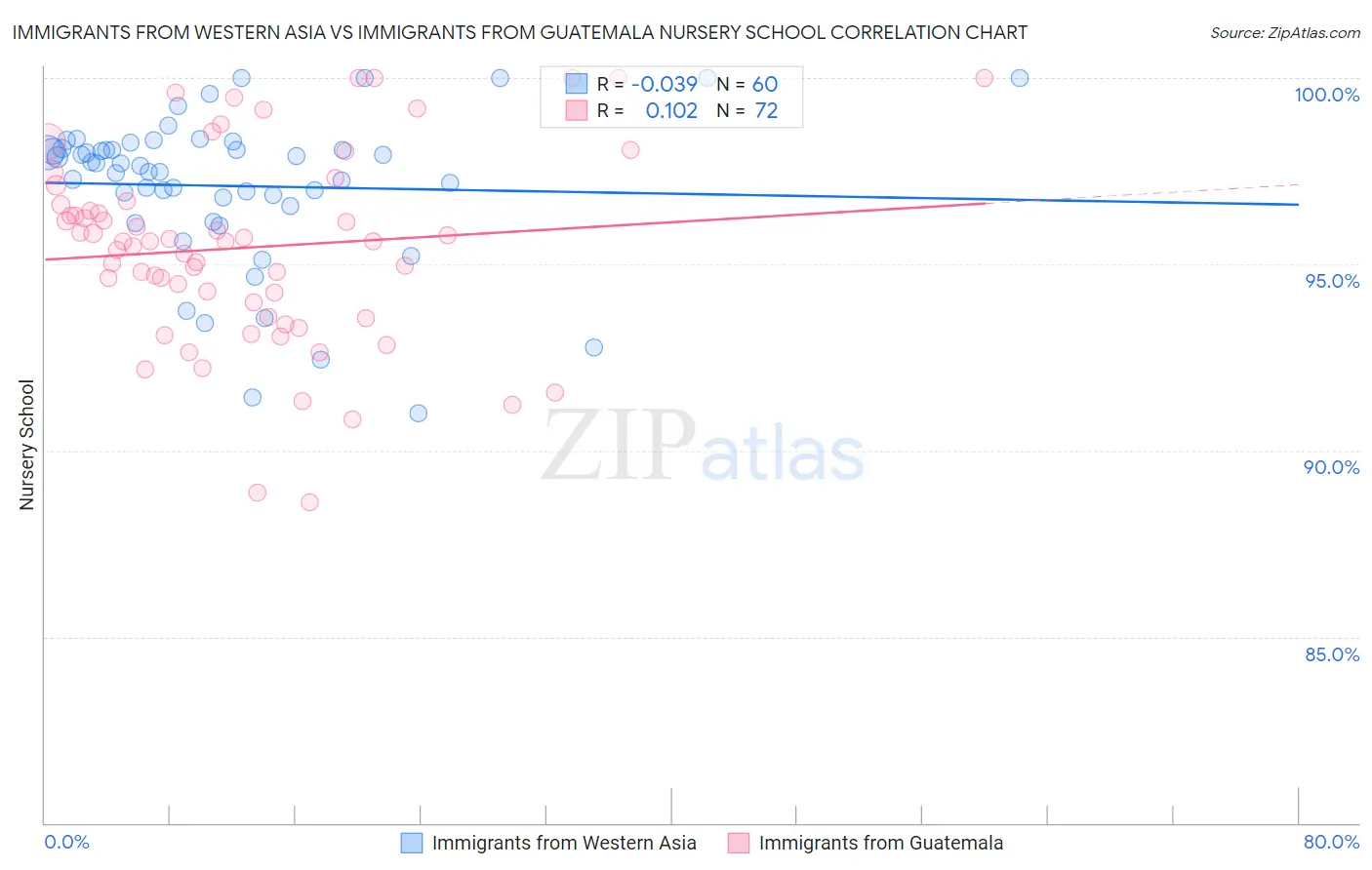 Immigrants from Western Asia vs Immigrants from Guatemala Nursery School