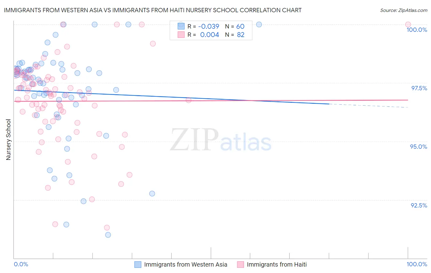 Immigrants from Western Asia vs Immigrants from Haiti Nursery School