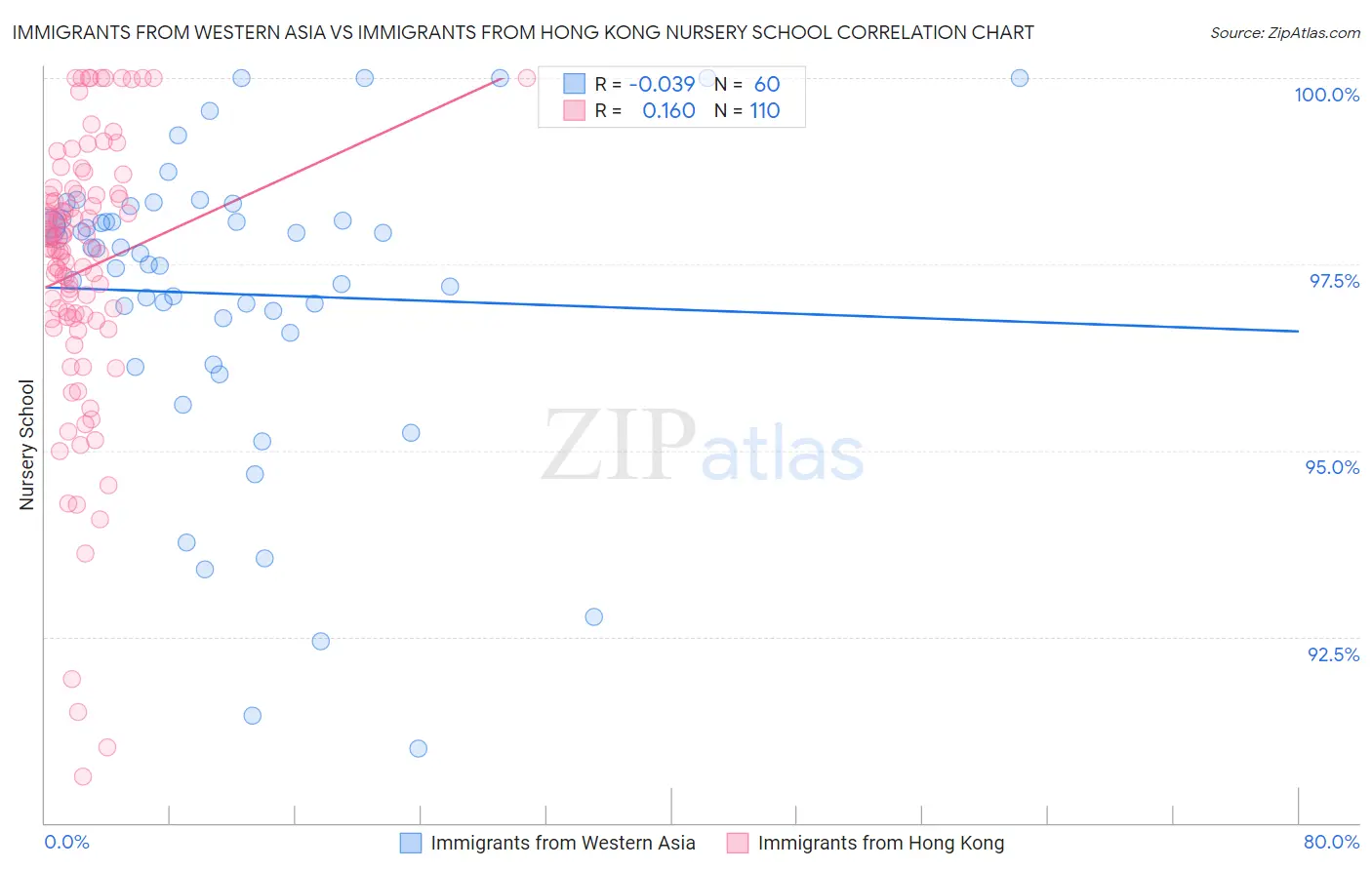 Immigrants from Western Asia vs Immigrants from Hong Kong Nursery School