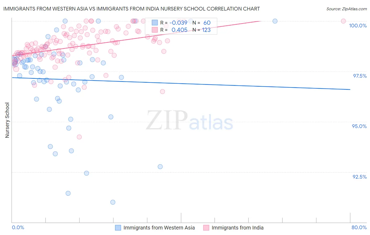 Immigrants from Western Asia vs Immigrants from India Nursery School