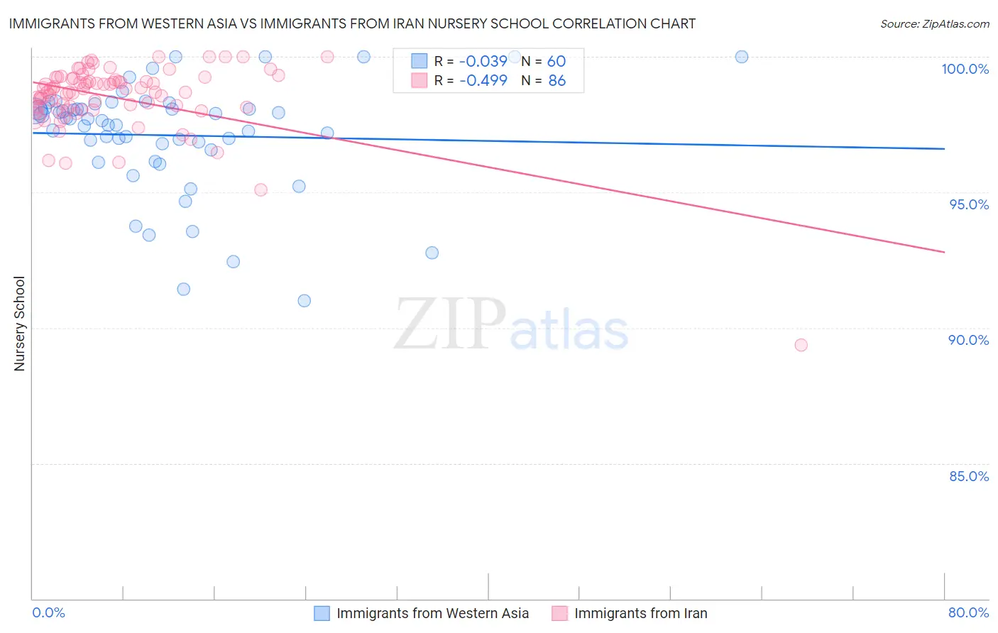 Immigrants from Western Asia vs Immigrants from Iran Nursery School