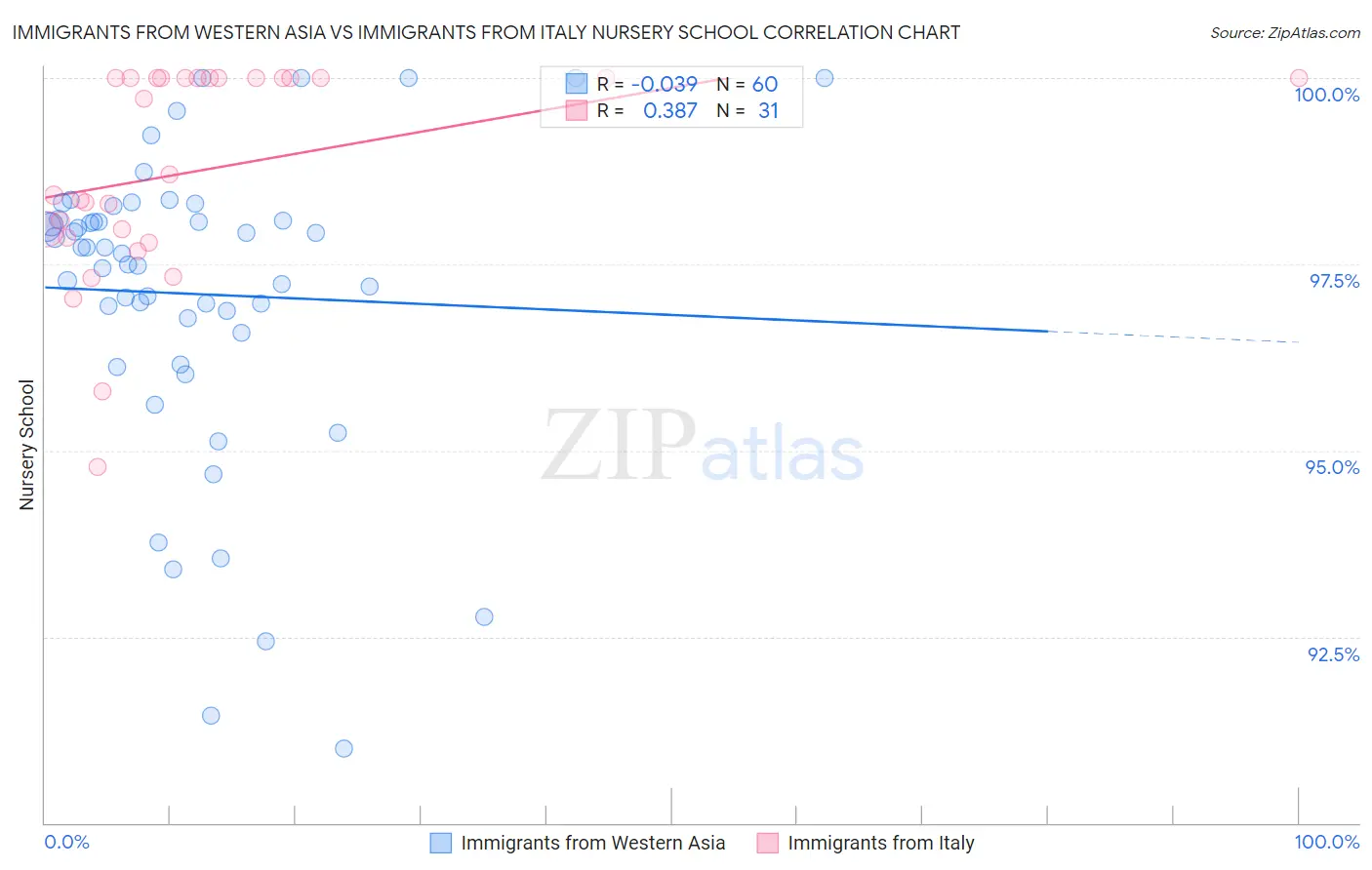 Immigrants from Western Asia vs Immigrants from Italy Nursery School